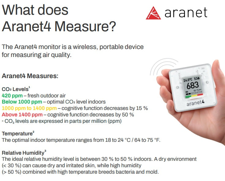 Infographic - What does Aranet4 measure? CO2 ppm, temperature, humidity, pressure
